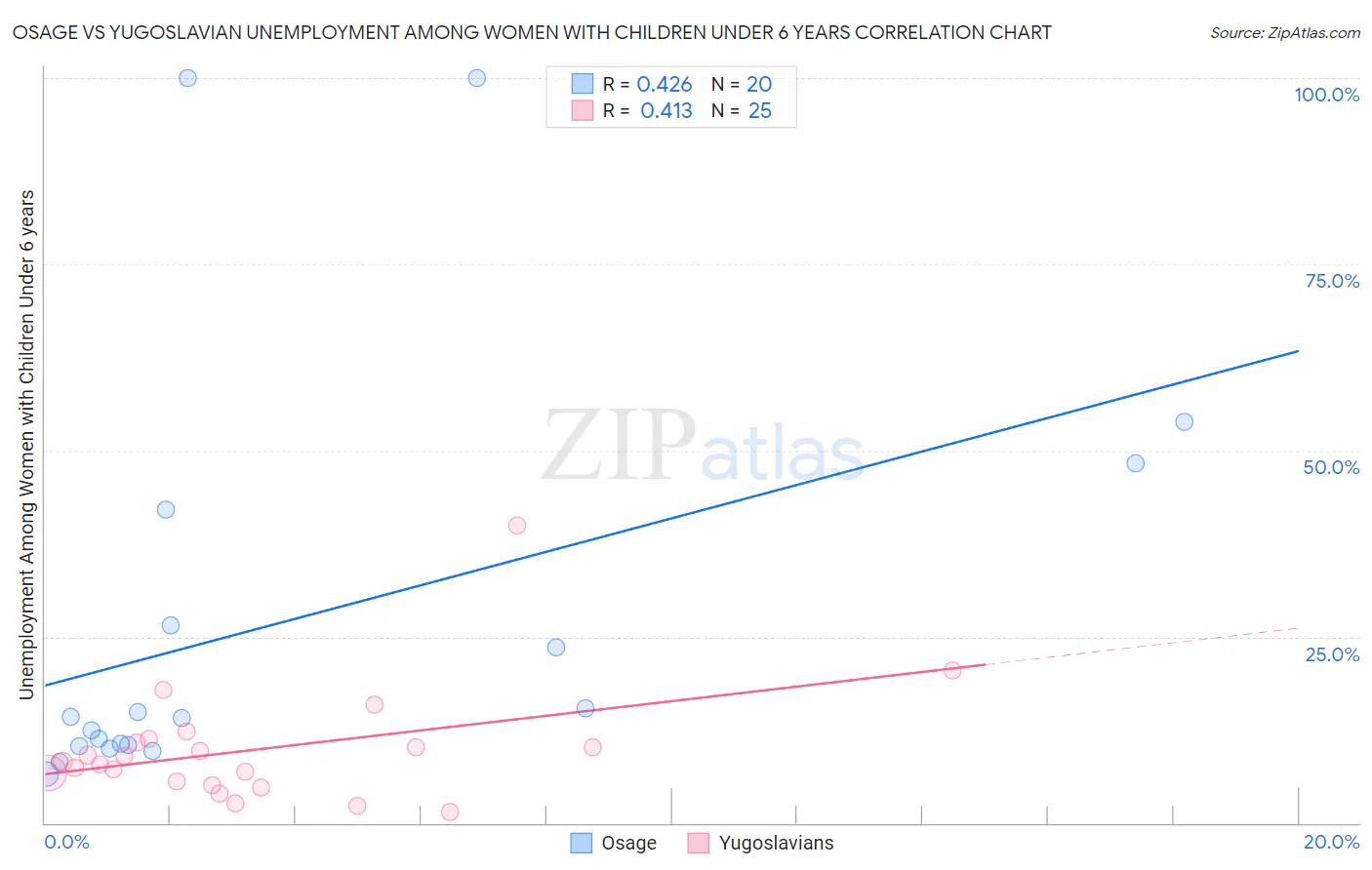Osage vs Yugoslavian Unemployment Among Women with Children Under 6 years