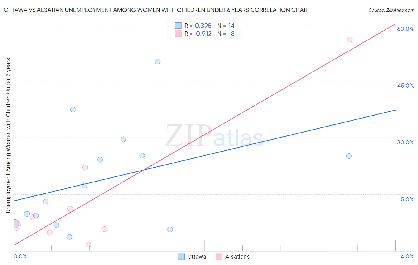 Ottawa vs Alsatian Unemployment Among Women with Children Under 6 years