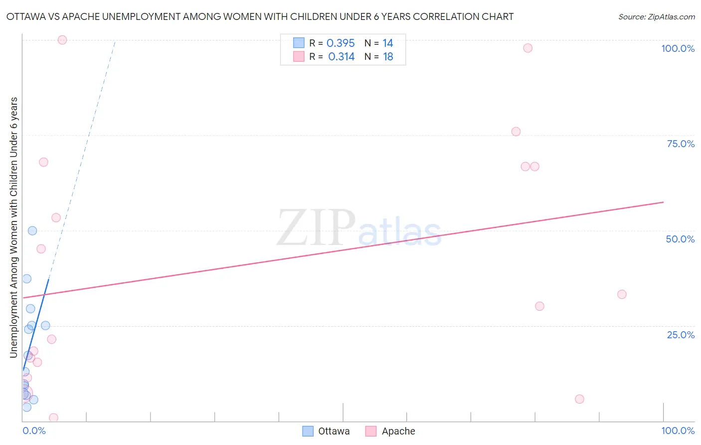 Ottawa vs Apache Unemployment Among Women with Children Under 6 years
