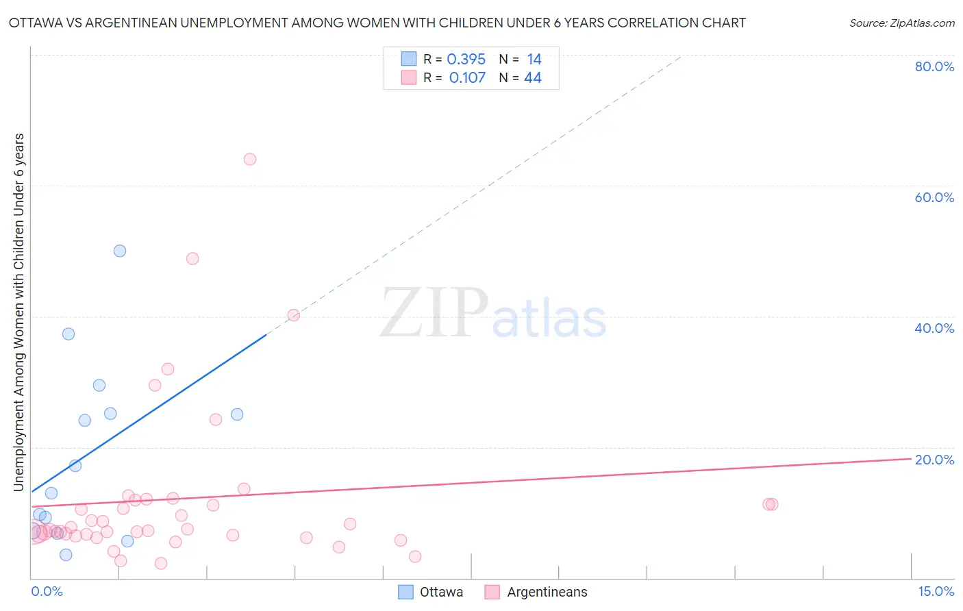 Ottawa vs Argentinean Unemployment Among Women with Children Under 6 years