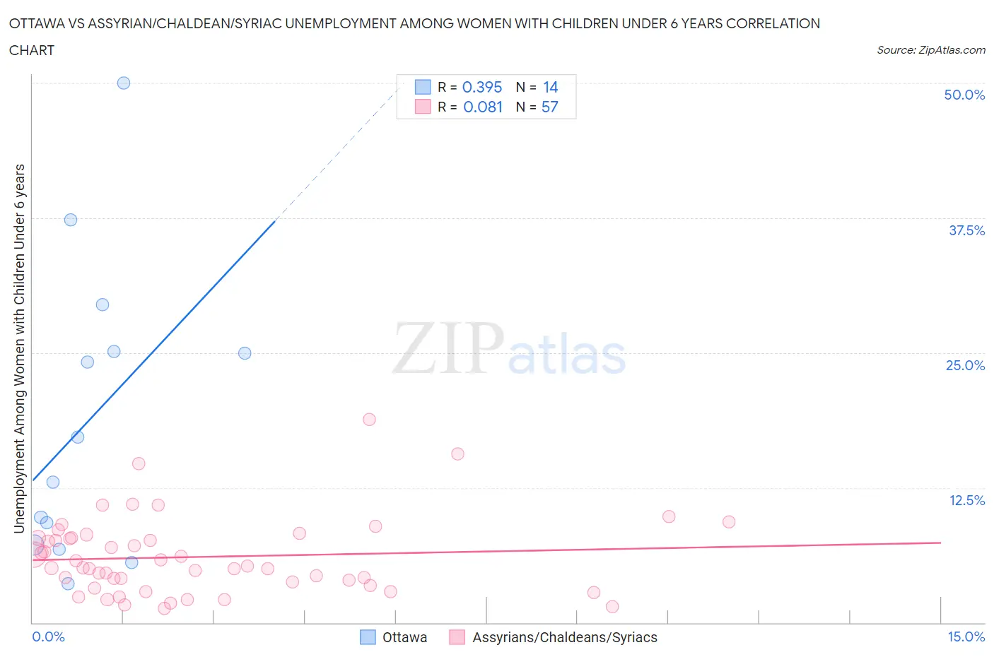 Ottawa vs Assyrian/Chaldean/Syriac Unemployment Among Women with Children Under 6 years