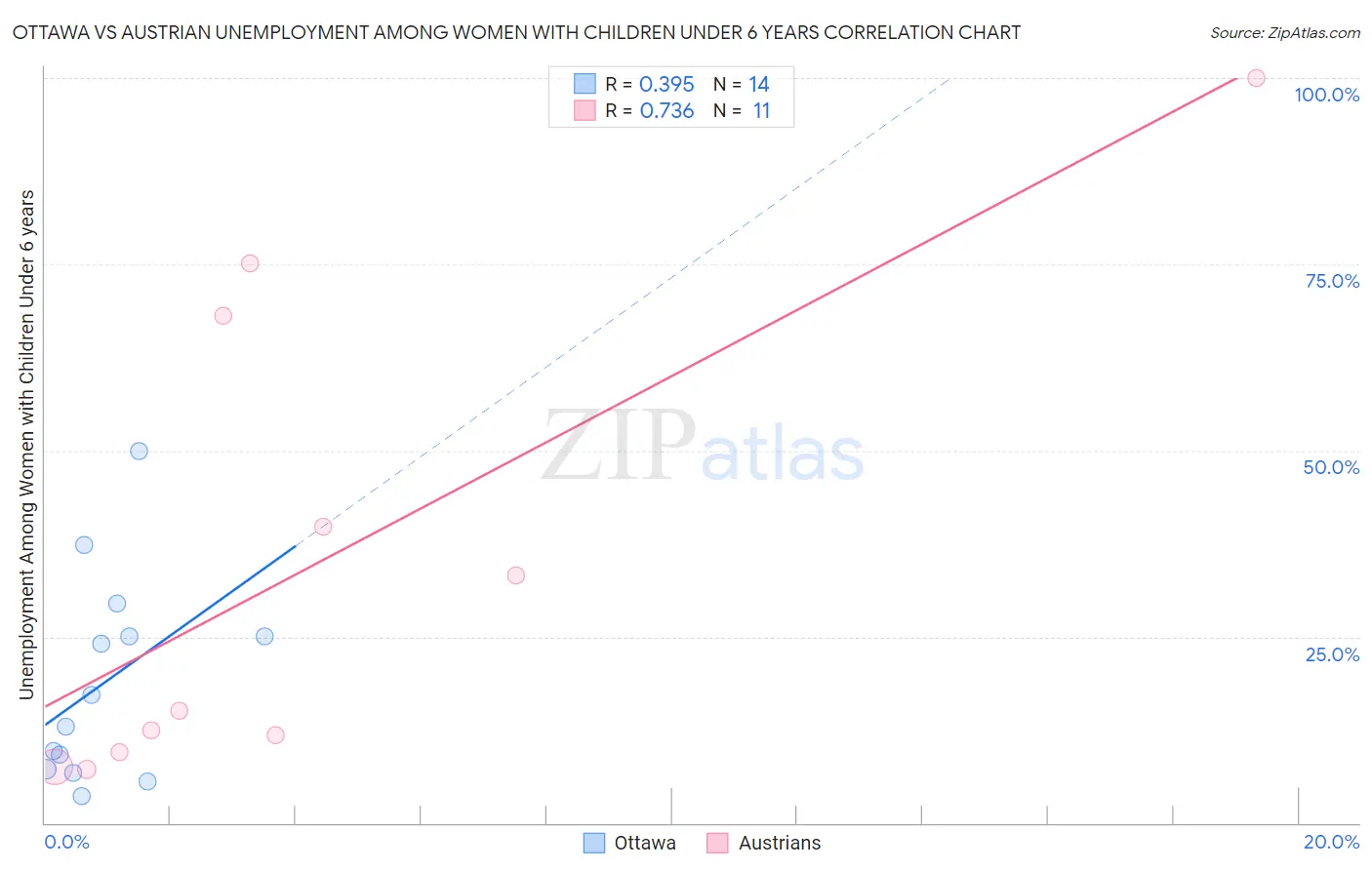 Ottawa vs Austrian Unemployment Among Women with Children Under 6 years