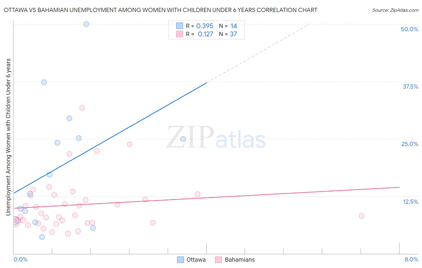 Ottawa vs Bahamian Unemployment Among Women with Children Under 6 years
