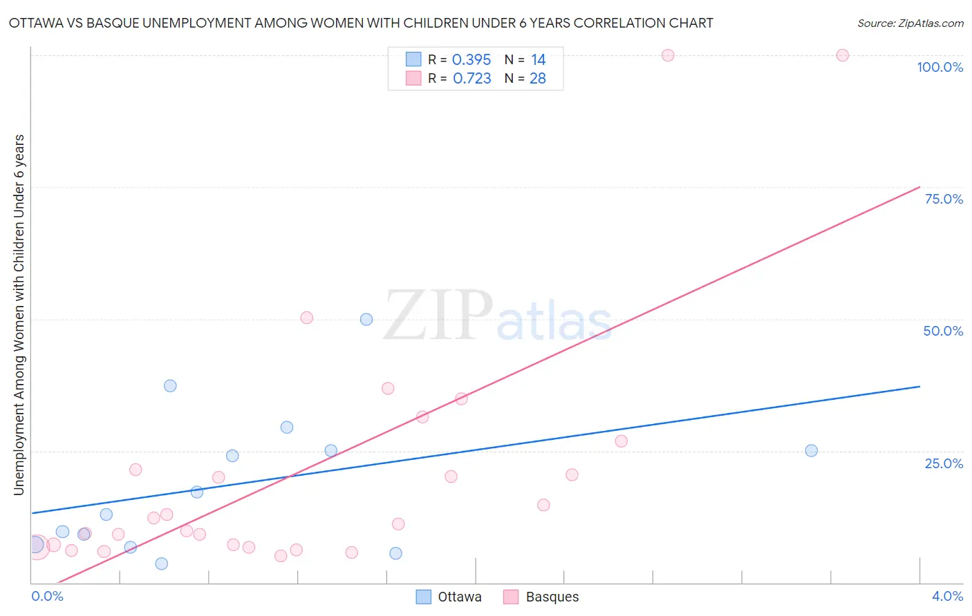 Ottawa vs Basque Unemployment Among Women with Children Under 6 years