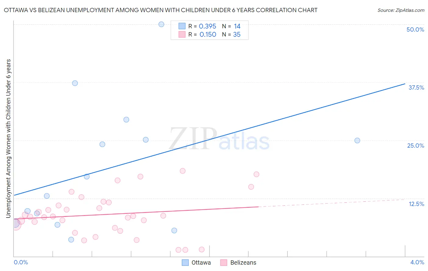 Ottawa vs Belizean Unemployment Among Women with Children Under 6 years