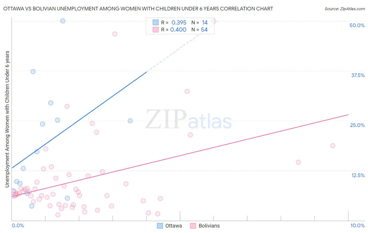 Ottawa vs Bolivian Unemployment Among Women with Children Under 6 years
