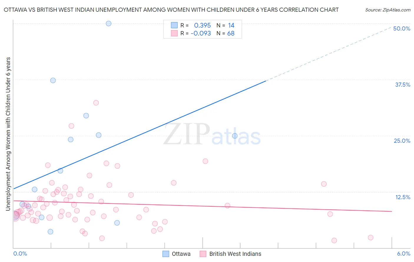Ottawa vs British West Indian Unemployment Among Women with Children Under 6 years