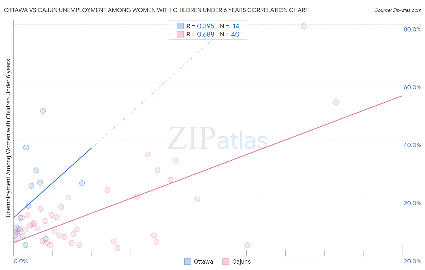 Ottawa vs Cajun Unemployment Among Women with Children Under 6 years