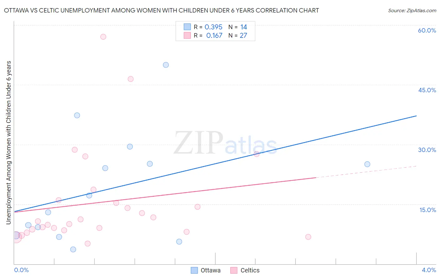 Ottawa vs Celtic Unemployment Among Women with Children Under 6 years