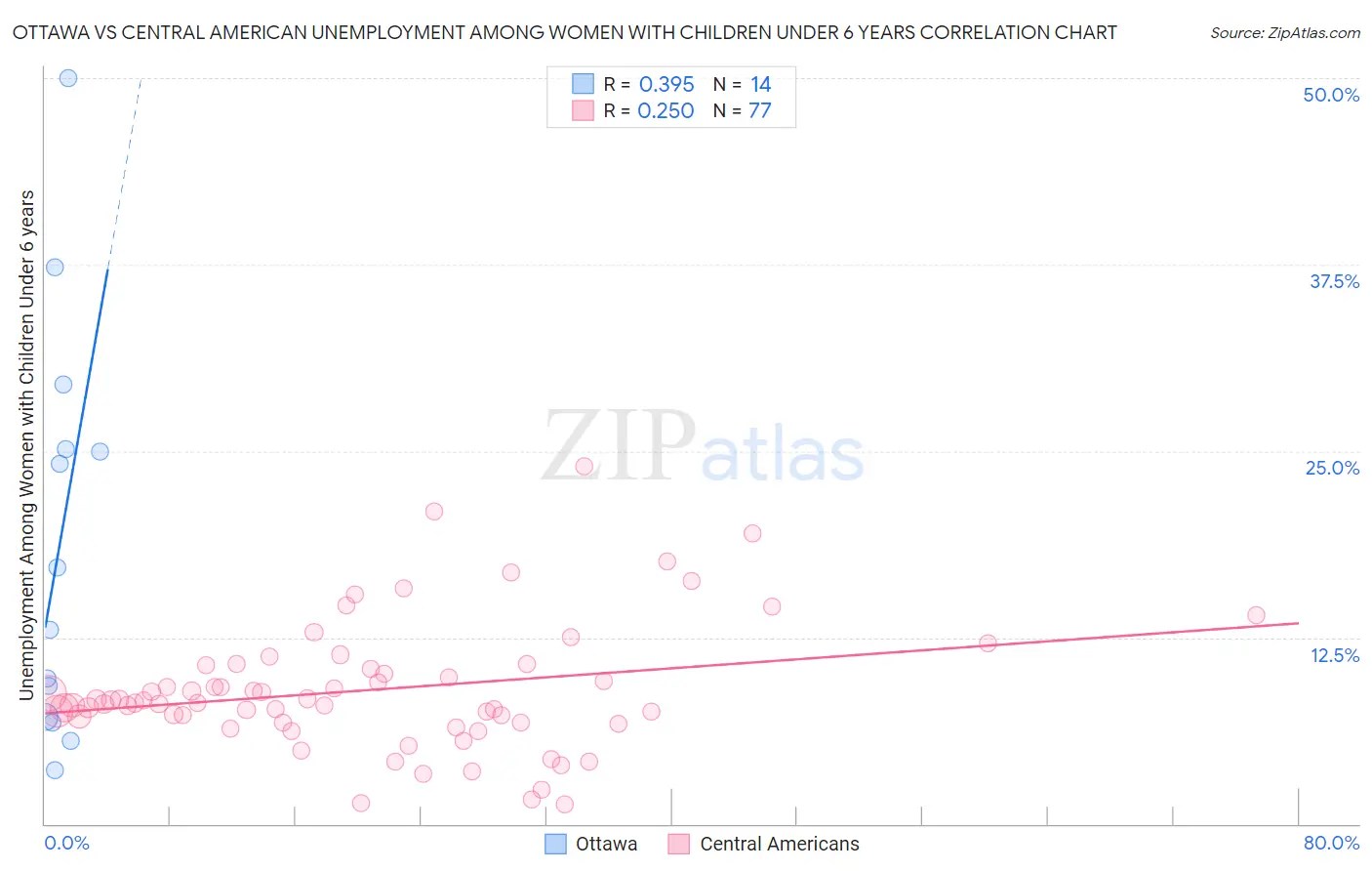 Ottawa vs Central American Unemployment Among Women with Children Under 6 years