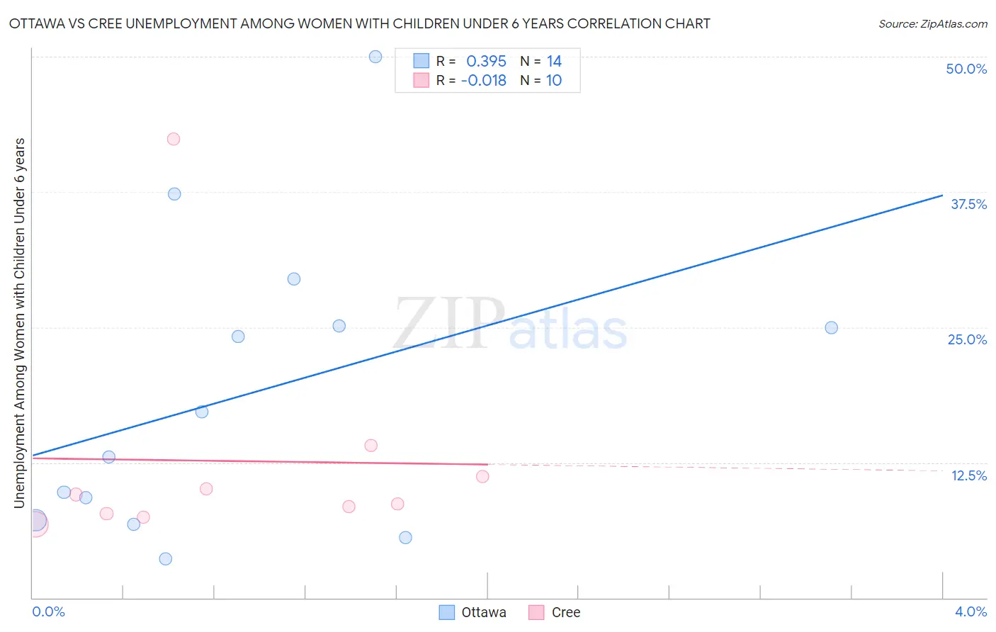 Ottawa vs Cree Unemployment Among Women with Children Under 6 years