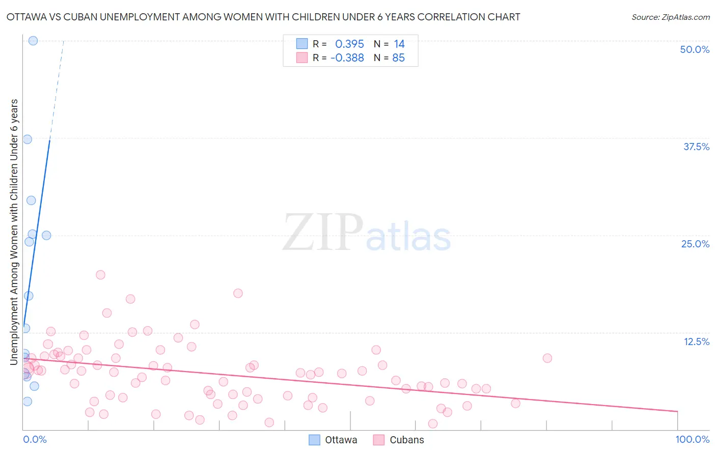 Ottawa vs Cuban Unemployment Among Women with Children Under 6 years