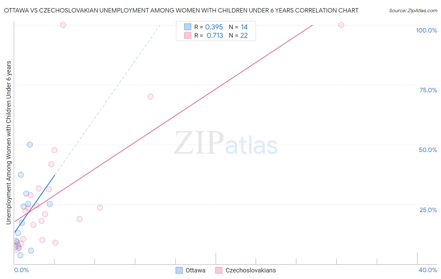 Ottawa vs Czechoslovakian Unemployment Among Women with Children Under 6 years