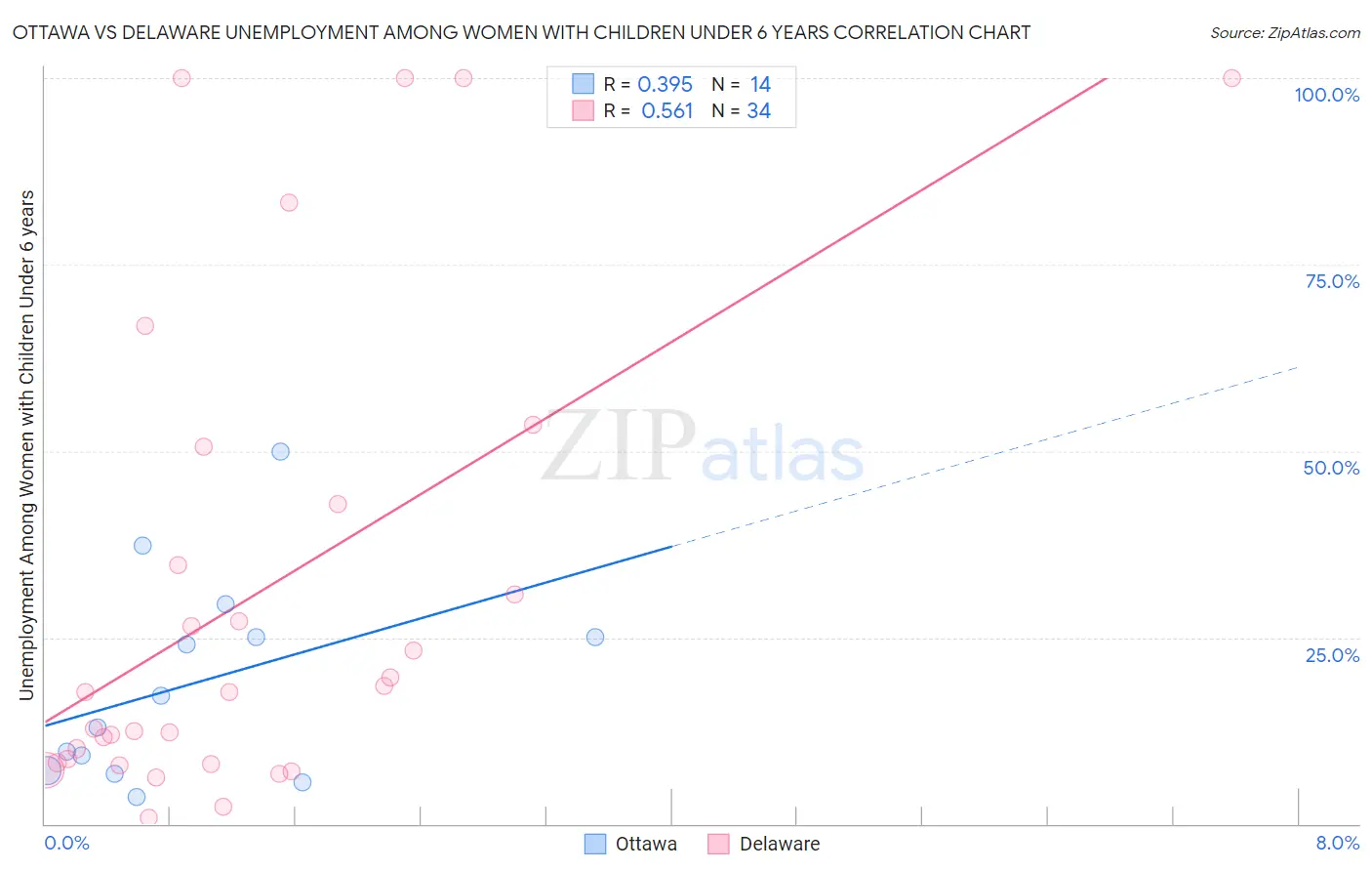 Ottawa vs Delaware Unemployment Among Women with Children Under 6 years