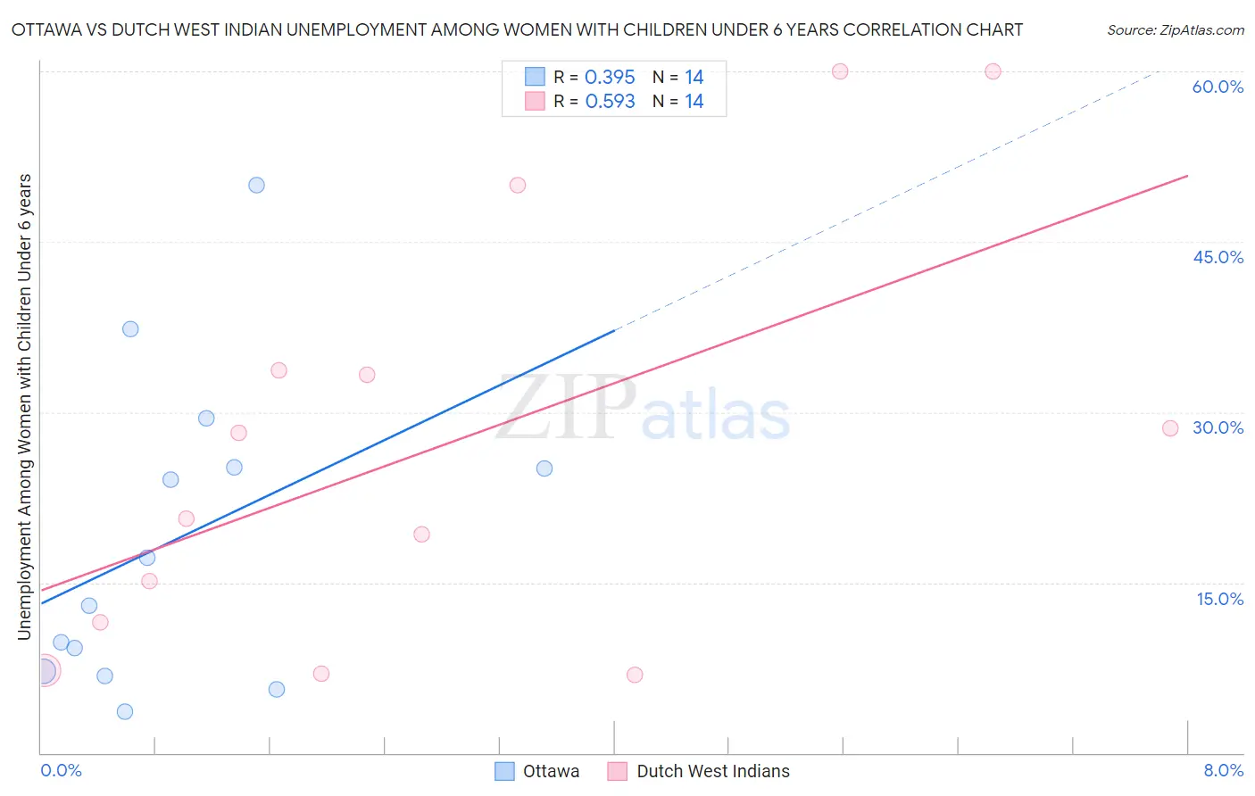 Ottawa vs Dutch West Indian Unemployment Among Women with Children Under 6 years