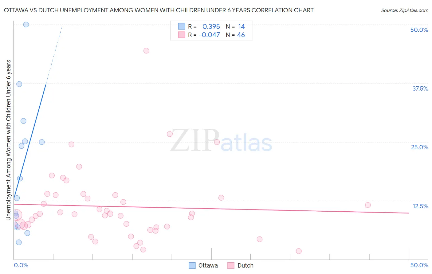 Ottawa vs Dutch Unemployment Among Women with Children Under 6 years