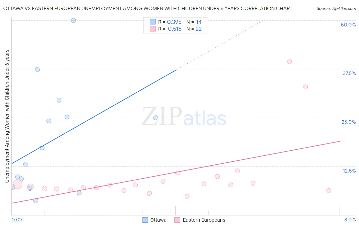 Ottawa vs Eastern European Unemployment Among Women with Children Under 6 years