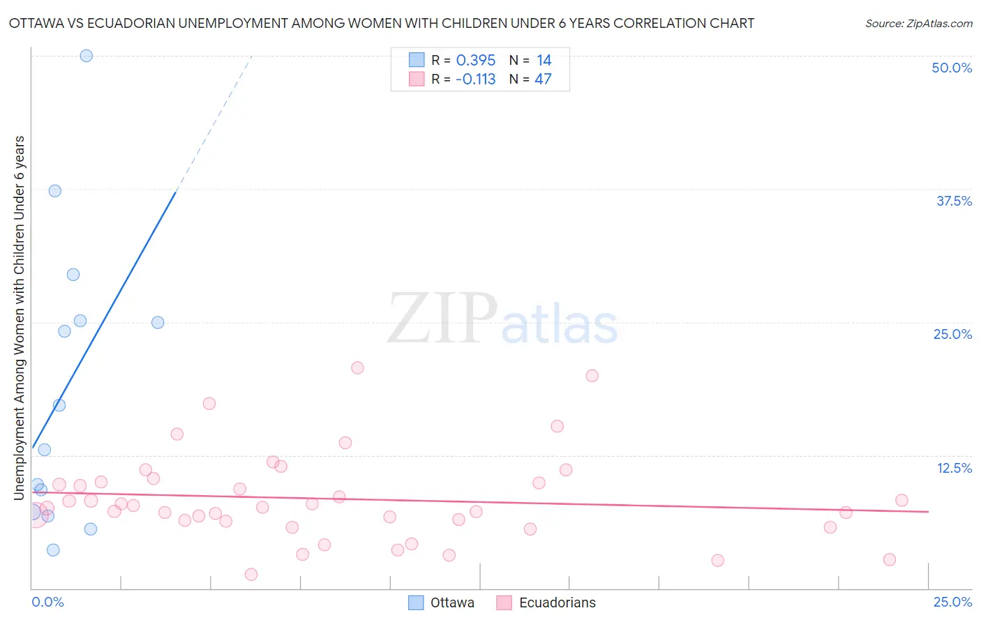 Ottawa vs Ecuadorian Unemployment Among Women with Children Under 6 years