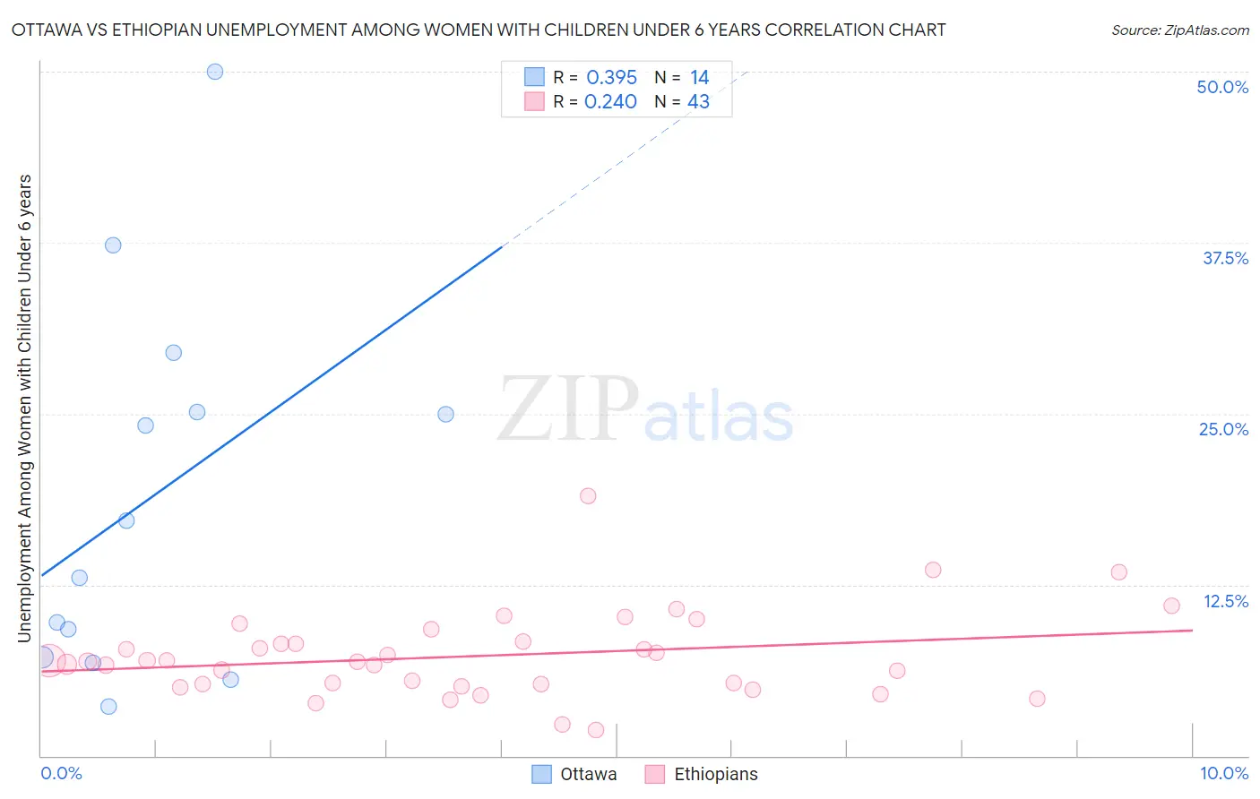 Ottawa vs Ethiopian Unemployment Among Women with Children Under 6 years