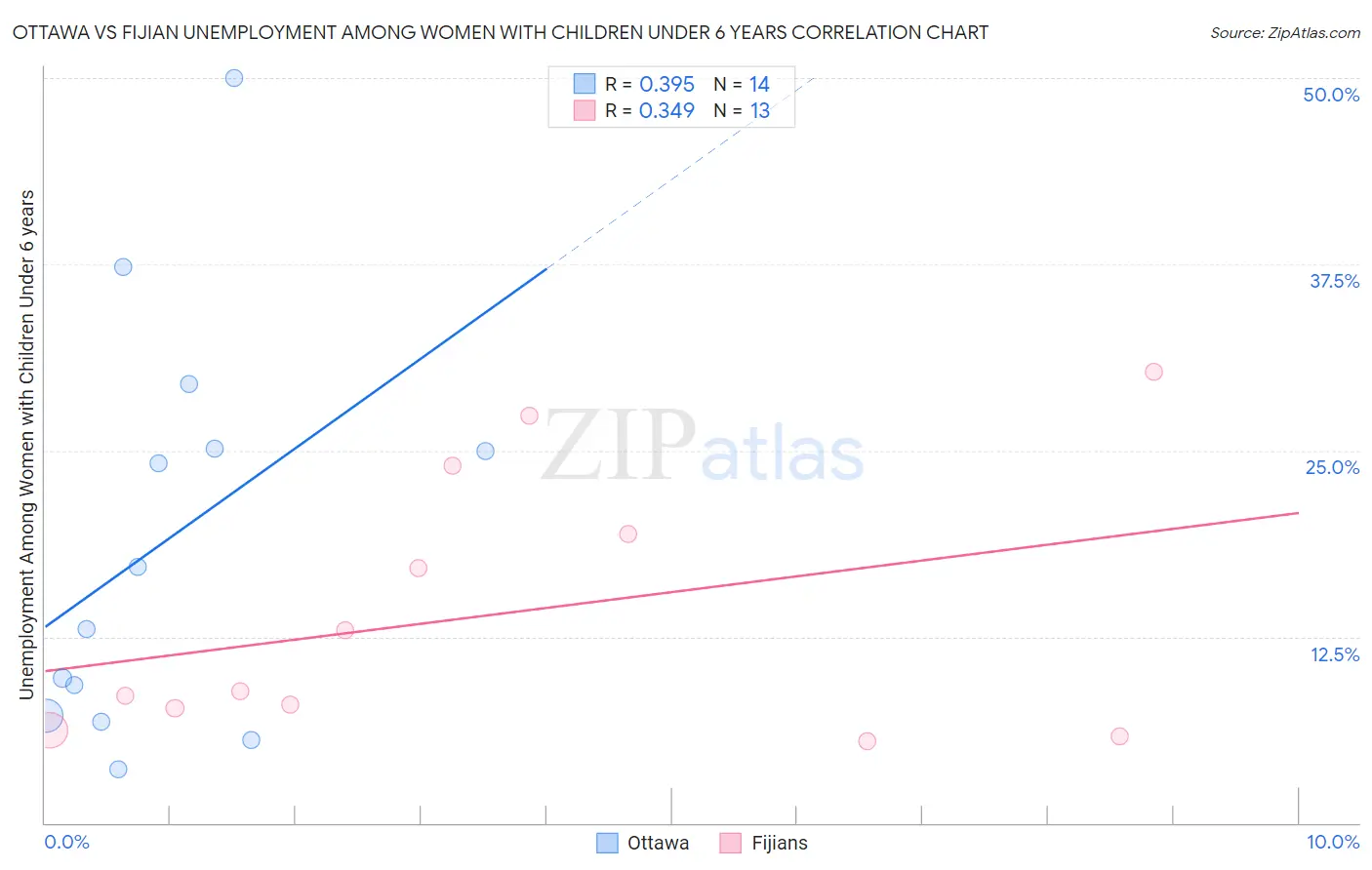 Ottawa vs Fijian Unemployment Among Women with Children Under 6 years