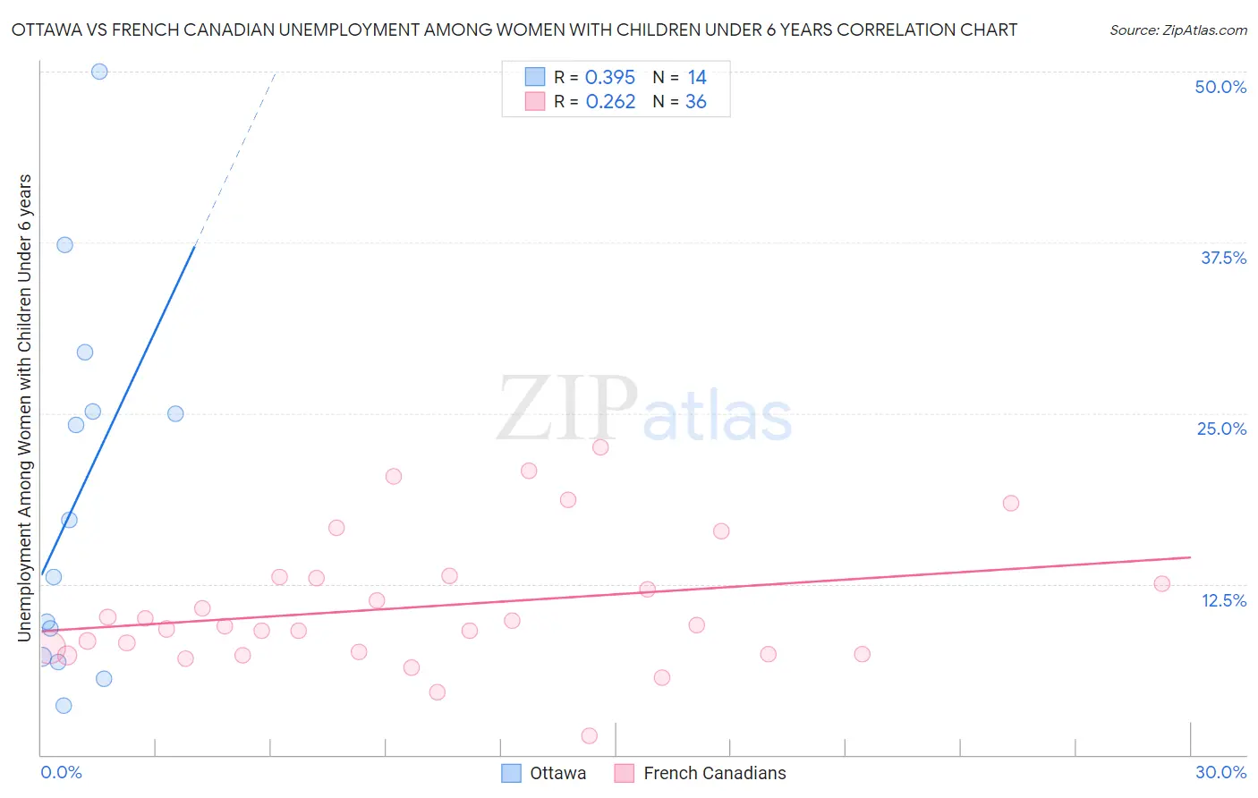 Ottawa vs French Canadian Unemployment Among Women with Children Under 6 years