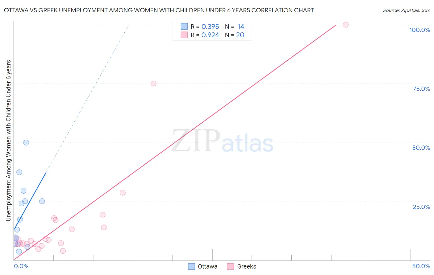 Ottawa vs Greek Unemployment Among Women with Children Under 6 years