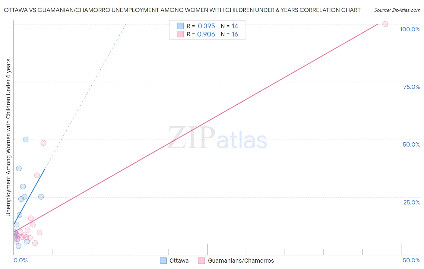 Ottawa vs Guamanian/Chamorro Unemployment Among Women with Children Under 6 years
