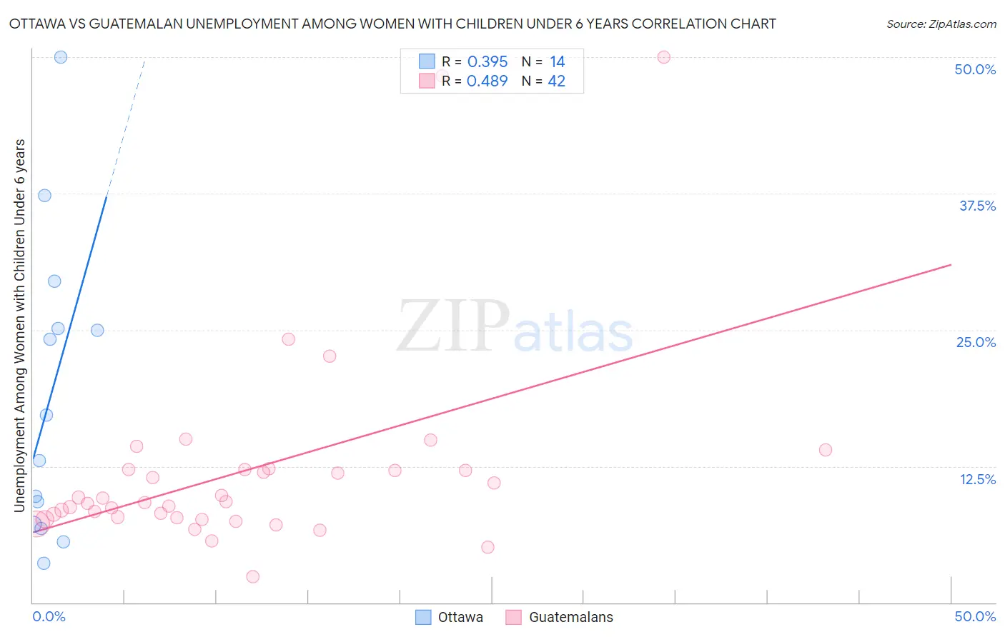 Ottawa vs Guatemalan Unemployment Among Women with Children Under 6 years