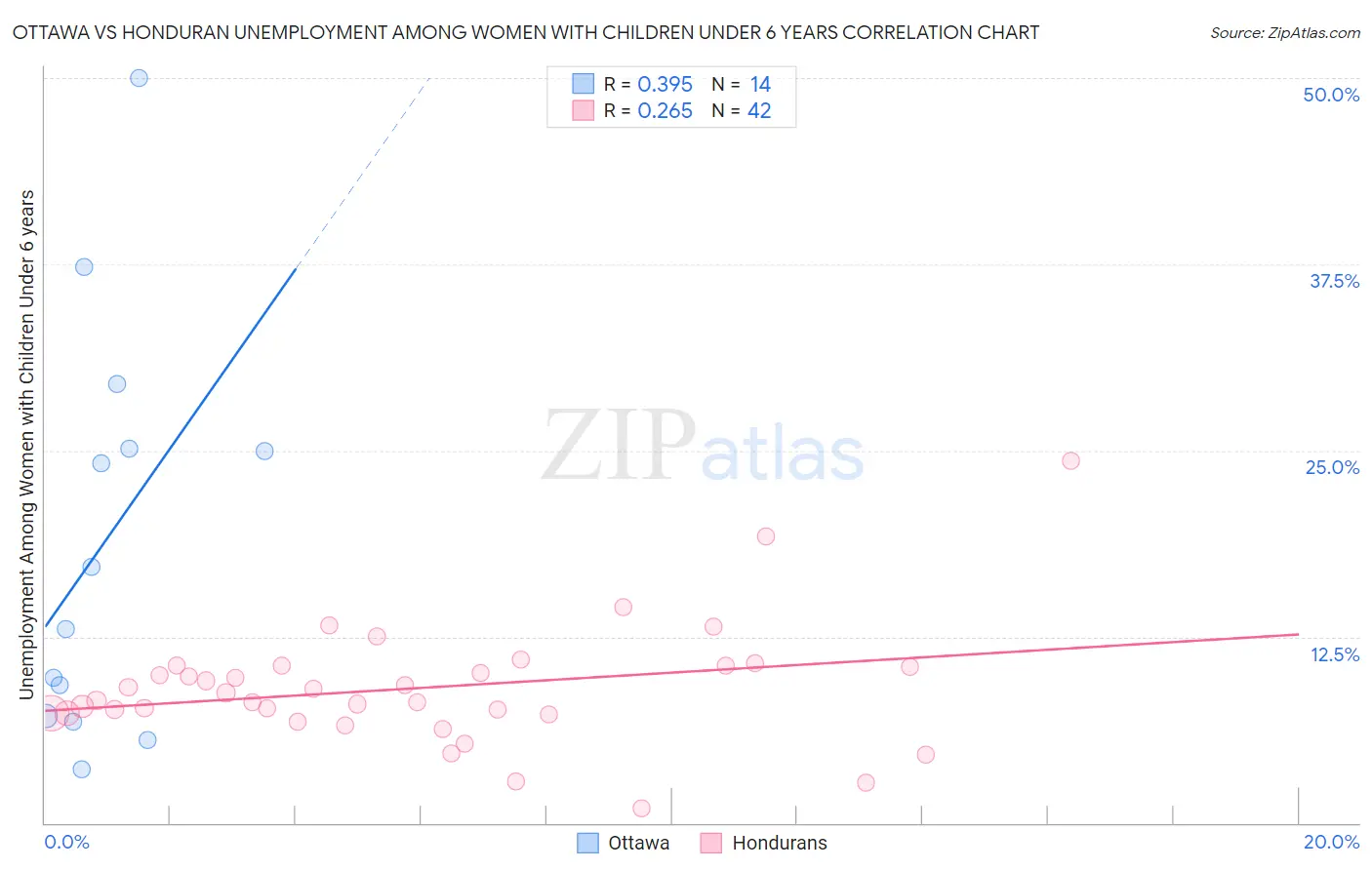 Ottawa vs Honduran Unemployment Among Women with Children Under 6 years