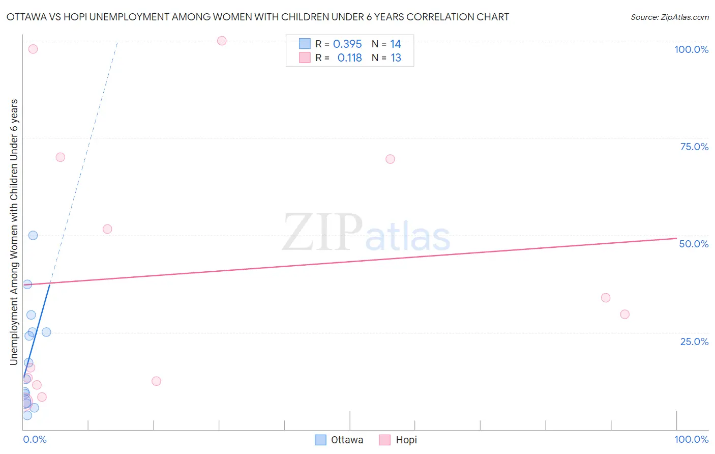 Ottawa vs Hopi Unemployment Among Women with Children Under 6 years
