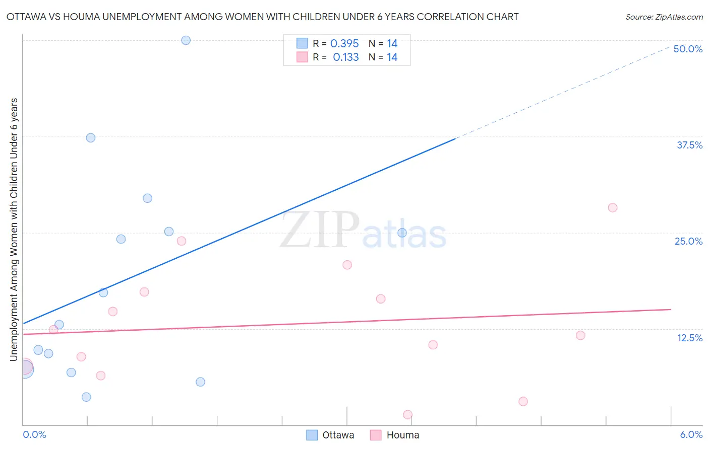 Ottawa vs Houma Unemployment Among Women with Children Under 6 years
