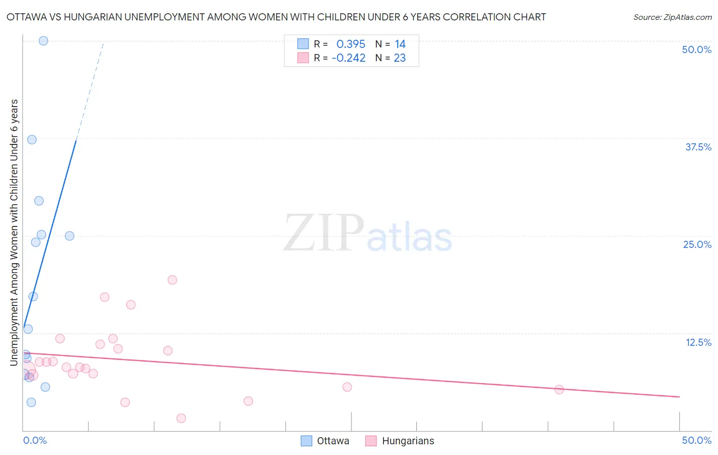 Ottawa vs Hungarian Unemployment Among Women with Children Under 6 years