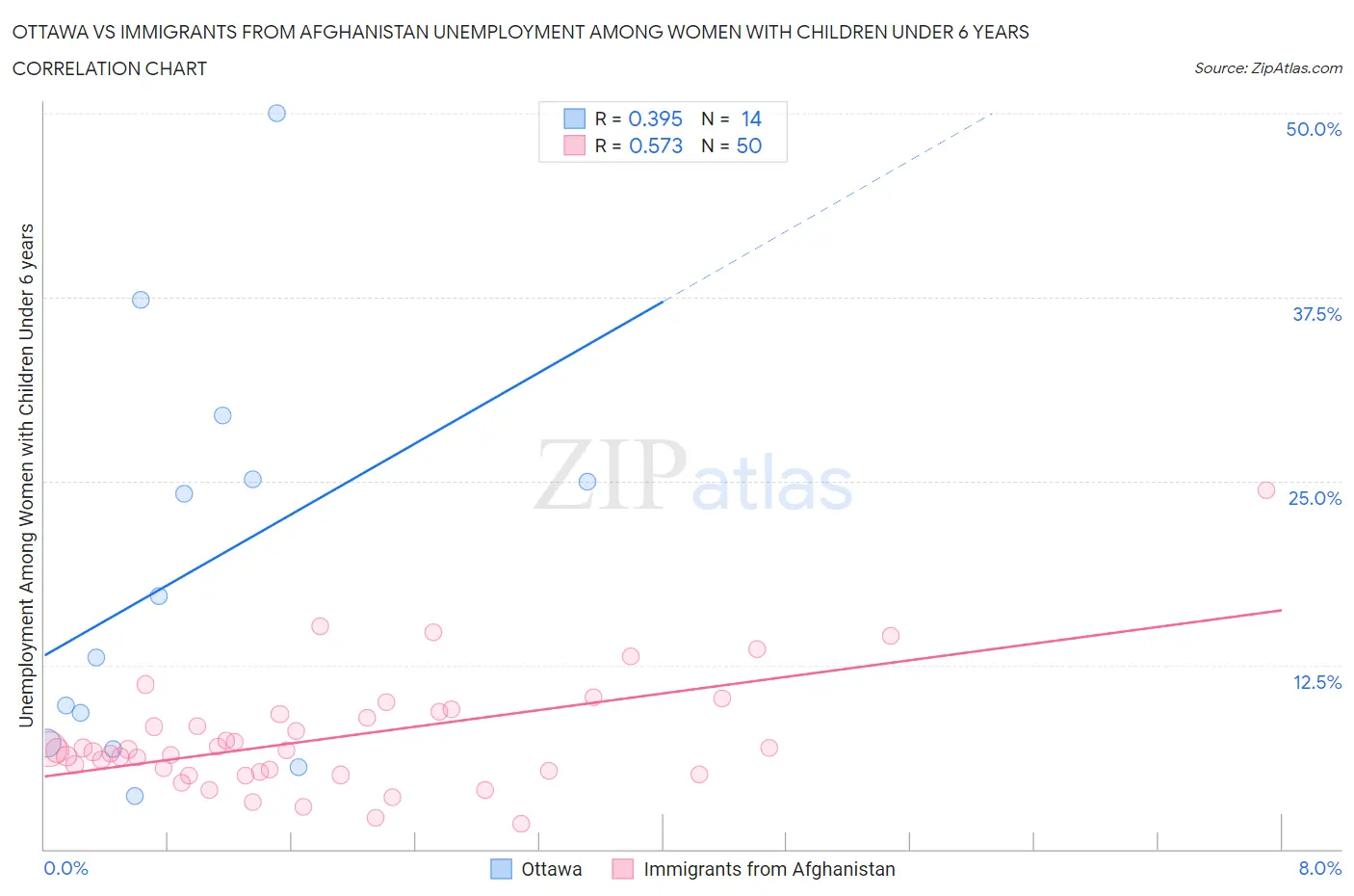 Ottawa vs Immigrants from Afghanistan Unemployment Among Women with Children Under 6 years