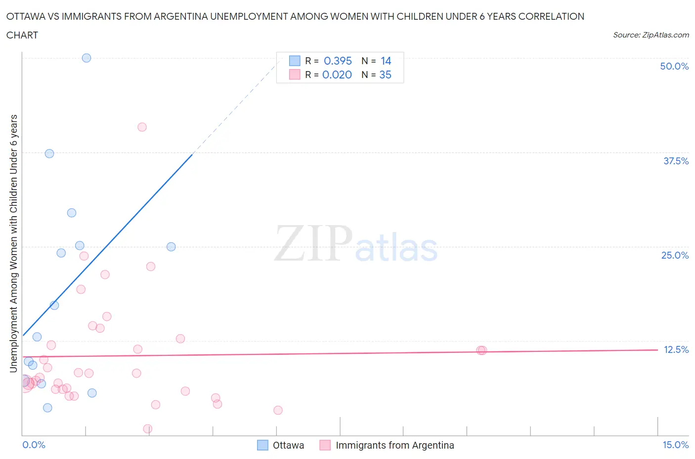 Ottawa vs Immigrants from Argentina Unemployment Among Women with Children Under 6 years