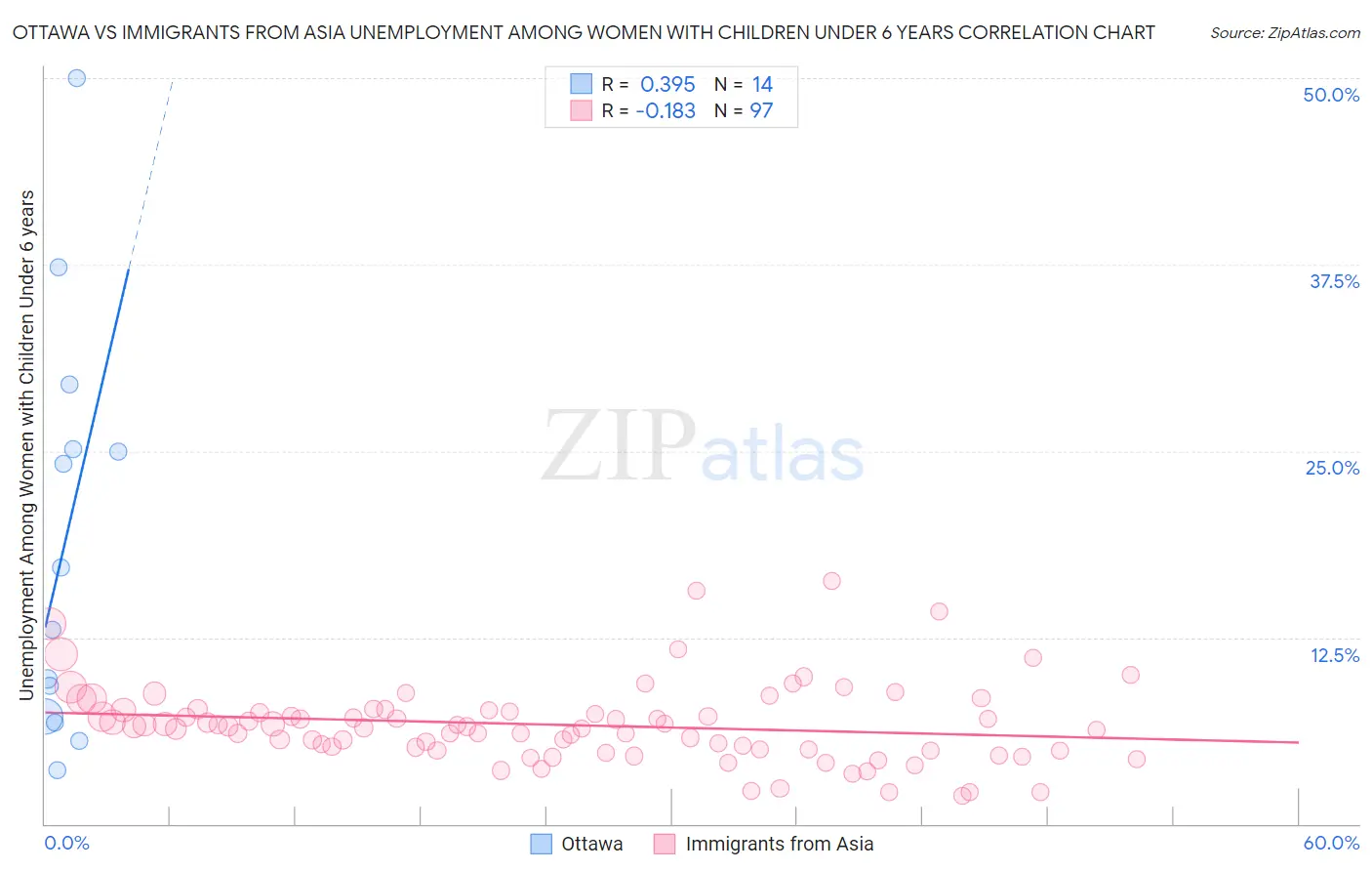 Ottawa vs Immigrants from Asia Unemployment Among Women with Children Under 6 years