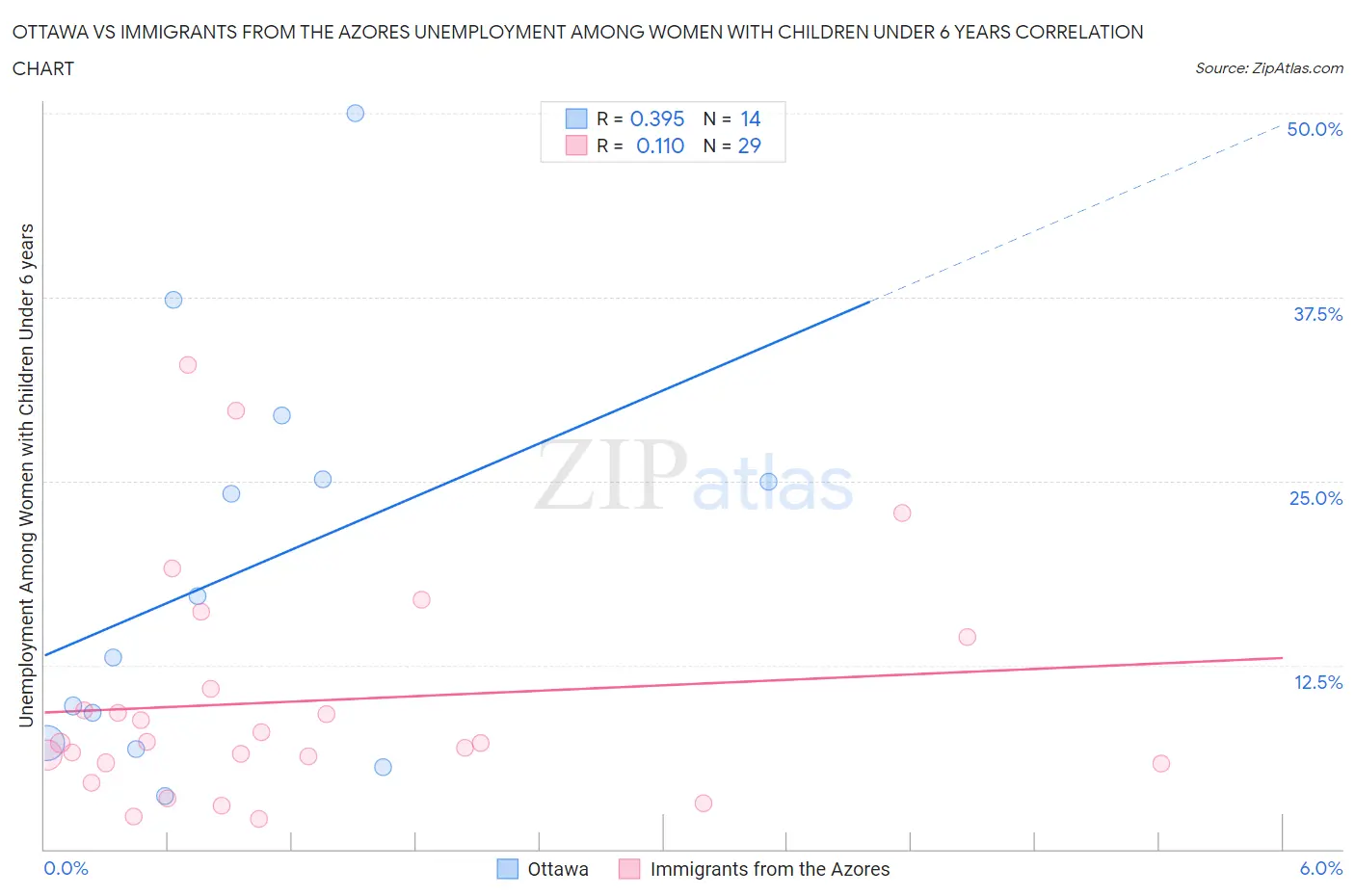Ottawa vs Immigrants from the Azores Unemployment Among Women with Children Under 6 years