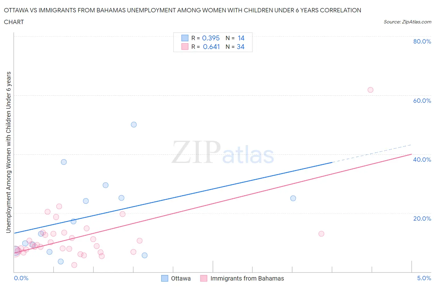 Ottawa vs Immigrants from Bahamas Unemployment Among Women with Children Under 6 years