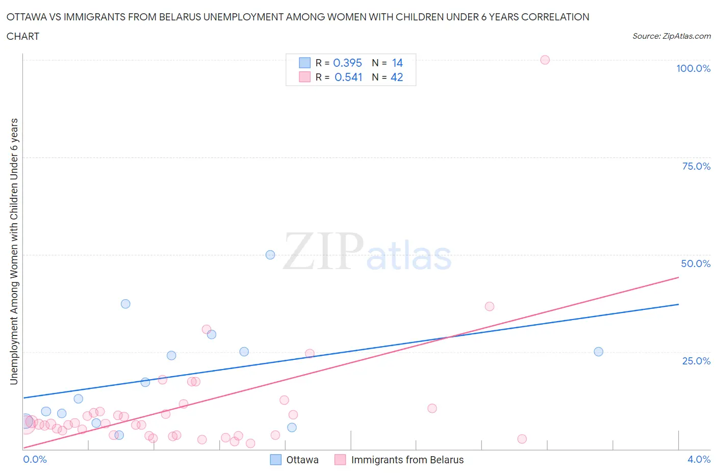 Ottawa vs Immigrants from Belarus Unemployment Among Women with Children Under 6 years
