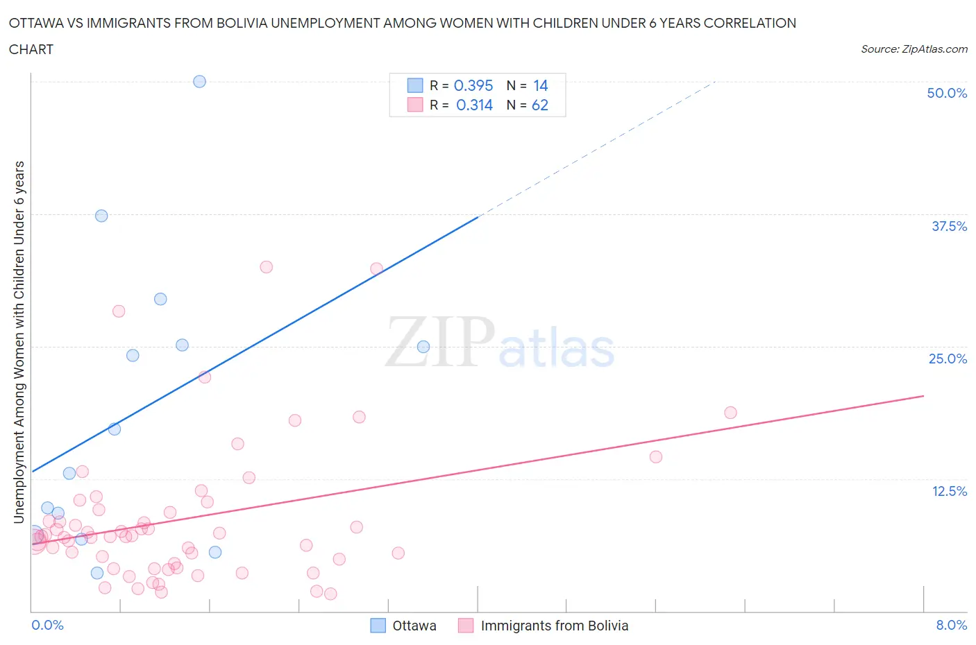 Ottawa vs Immigrants from Bolivia Unemployment Among Women with Children Under 6 years