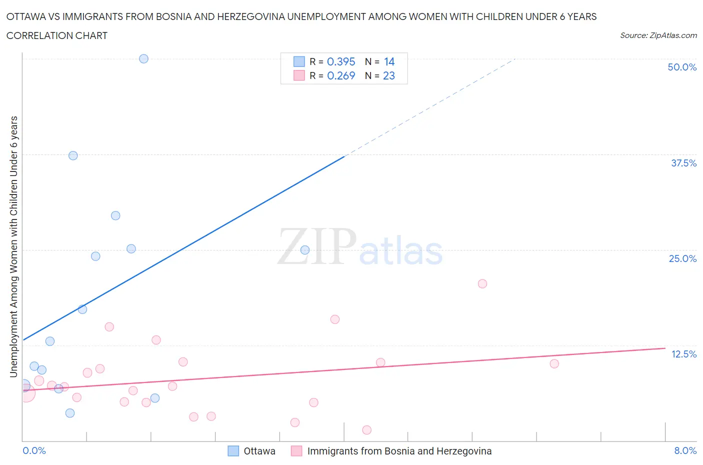 Ottawa vs Immigrants from Bosnia and Herzegovina Unemployment Among Women with Children Under 6 years