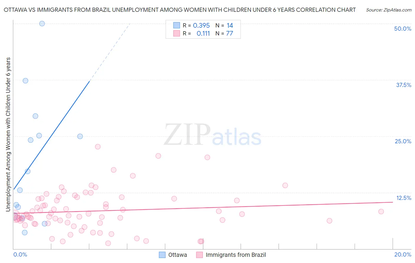 Ottawa vs Immigrants from Brazil Unemployment Among Women with Children Under 6 years