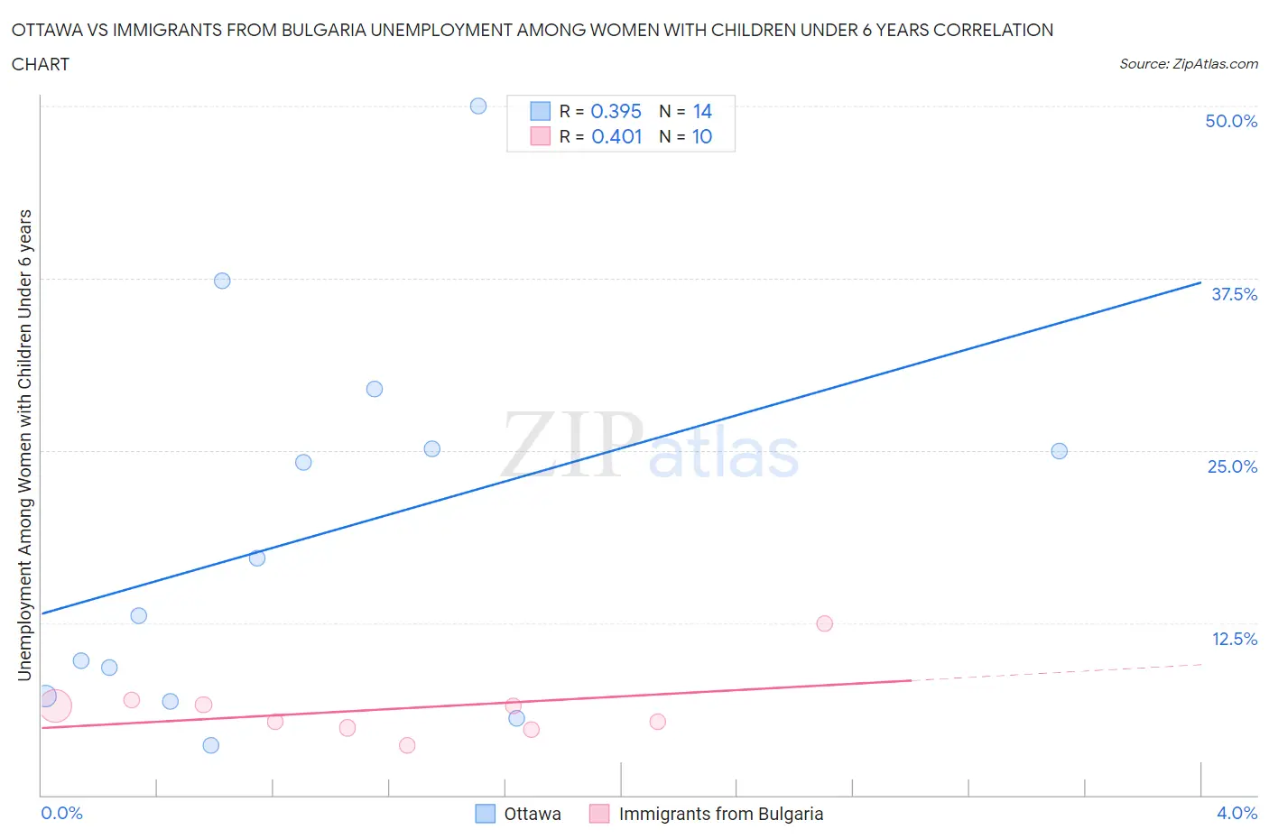Ottawa vs Immigrants from Bulgaria Unemployment Among Women with Children Under 6 years