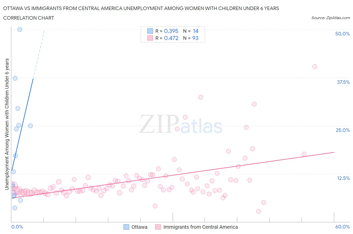 Ottawa vs Immigrants from Central America Unemployment Among Women with Children Under 6 years
