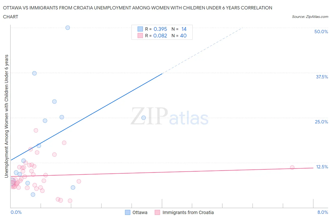 Ottawa vs Immigrants from Croatia Unemployment Among Women with Children Under 6 years