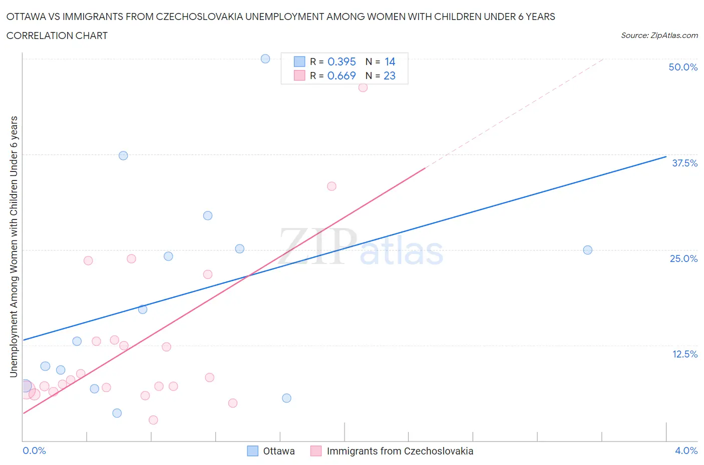 Ottawa vs Immigrants from Czechoslovakia Unemployment Among Women with Children Under 6 years