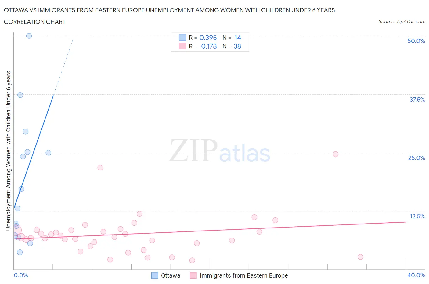 Ottawa vs Immigrants from Eastern Europe Unemployment Among Women with Children Under 6 years