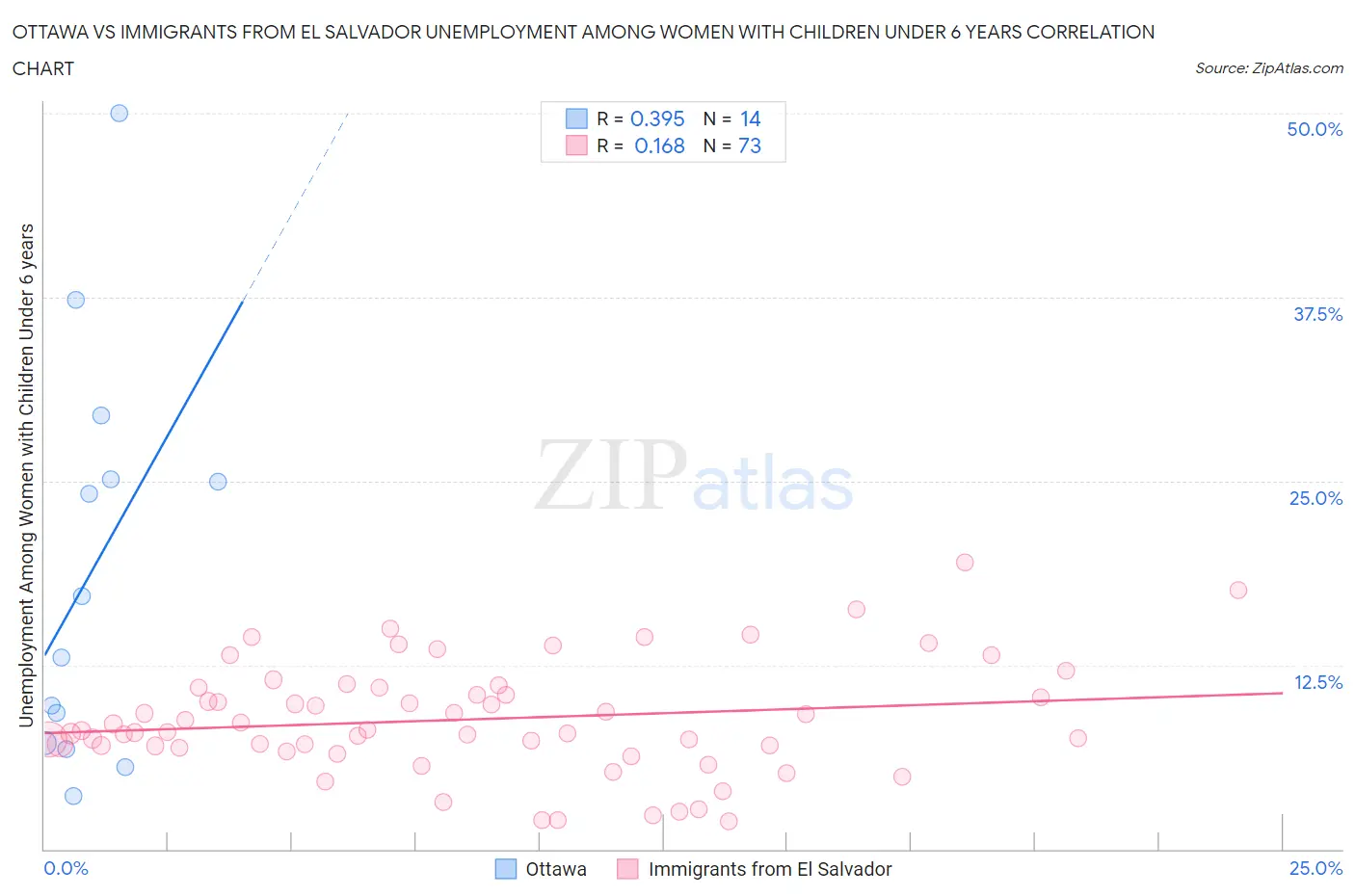 Ottawa vs Immigrants from El Salvador Unemployment Among Women with Children Under 6 years