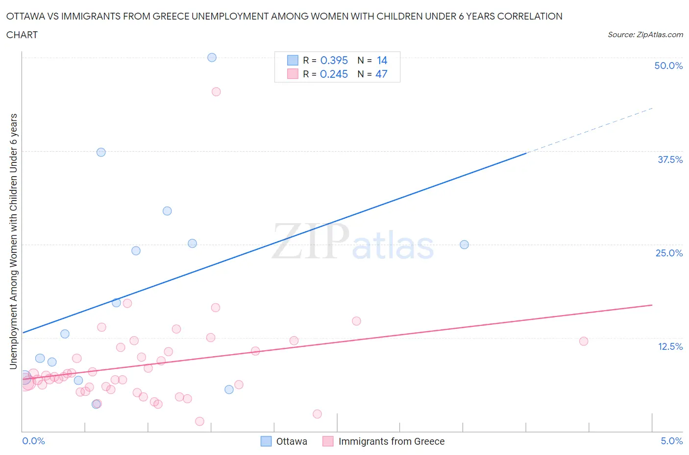 Ottawa vs Immigrants from Greece Unemployment Among Women with Children Under 6 years