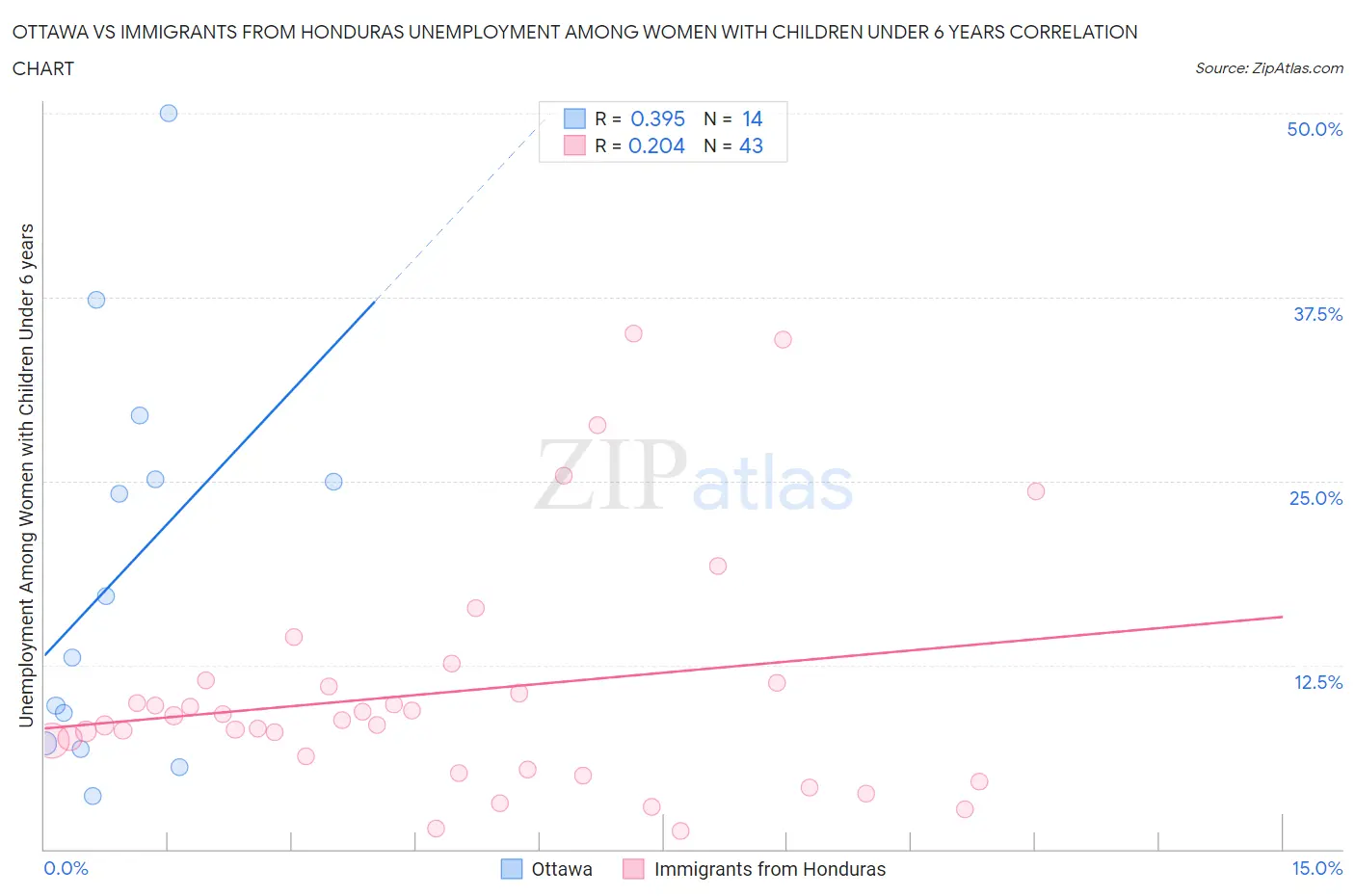 Ottawa vs Immigrants from Honduras Unemployment Among Women with Children Under 6 years