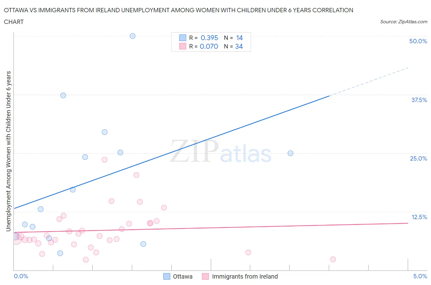 Ottawa vs Immigrants from Ireland Unemployment Among Women with Children Under 6 years